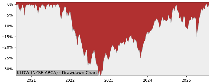 5 Year Drawdown / Underwater Chart for KLDW Performance & Benchmarks - 8.9% in 12m